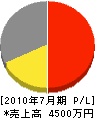 スパイラル 損益計算書 2010年7月期 スパイラル 損益計算書 2010年7月期