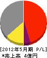 友田組 損益計算書 2012年5月期