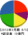 仙台ガスサービス 貸借対照表 2012年3月期