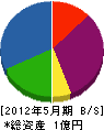 菅原興業 貸借対照表 2012年5月期
