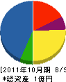 アサヒ塗工 貸借対照表 2011年10月期