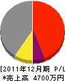 松田工業所 損益計算書 2011年12月期