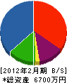 丸七氏家建設 貸借対照表 2012年2月期
