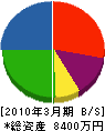 サッポロフェンス 貸借対照表 2010年3月期