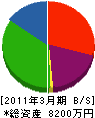 トモエ興産 貸借対照表 2011年3月期