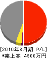 滋賀ワークス 損益計算書 2010年6月期