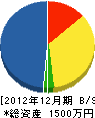 坂田造園建設 貸借対照表 2012年12月期
