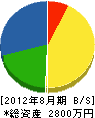 幕田造園土木 貸借対照表 2012年8月期