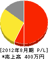 石田テック 損益計算書 2012年8月期