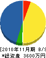 加藤組 貸借対照表 2010年11月期