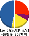 栗本電設 貸借対照表 2012年9月期