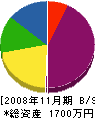 甲南電気工業 貸借対照表 2008年11月期