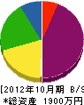 仙禄総業 貸借対照表 2012年10月期