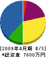 関東建設 貸借対照表 2009年4月期