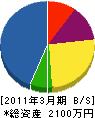 九州総業 貸借対照表 2011年3月期
