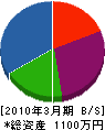 平賀興業 貸借対照表 2010年3月期