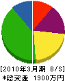 フルタ 貸借対照表 2010年3月期 フルタ 貸借対照表 2010年3月期