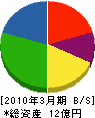 永井工業 貸借対照表 2010年3月期
