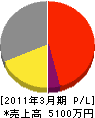 堀江電機 損益計算書 2011年3月期