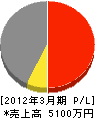 富士工業 損益計算書 2012年3月期