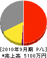 桜橋機工 損益計算書 2010年9月期 桜橋機工 損益計算書 2010年9月期