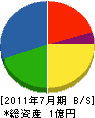 古川工務店 貸借対照表 2011年7月期