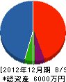 梶原建設 貸借対照表 2012年12月期
