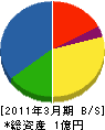 雄長組 貸借対照表 2011年3月期