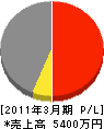 弘進建設 損益計算書 2011年3月期