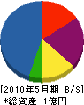 前田英工務店 貸借対照表 2010年5月期
