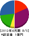 富士沢工業 貸借対照表 2012年4月期