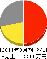 関西住設 損益計算書 2011年8月期