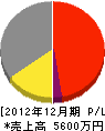 晃陽電業 損益計算書 2012年12月期