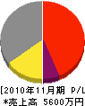 久井建設工業 損益計算書 2010年11月期