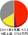 浜崎銃砲火薬店 損益計算書 2011年8月期