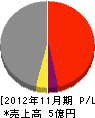 佐藤製作所 損益計算書 2012年11月期