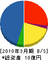 北海道ジェイ・アール・ビルト 貸借対照表 2010年3月期