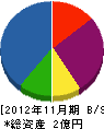 吉田商会 貸借対照表 2012年11月期