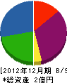 永田興業 貸借対照表 2012年12月期