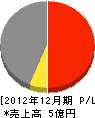 竹腰工業所 損益計算書 2012年12月期