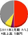 倉沢建設 損益計算書 2011年2月期