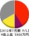 吉澤工務所 損益計算書 2012年7月期