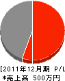 石井工業 損益計算書 2011年12月期