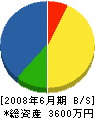 木戸脇工務店 貸借対照表 2008年6月期