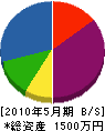 松田造園 貸借対照表 2010年5月期