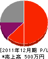 橋本造園 損益計算書 2011年12月期