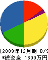 吉村鉄工所 貸借対照表 2009年12月期