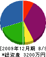 秋田建装 貸借対照表 2009年12月期