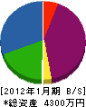 内田工務店 貸借対照表 2012年1月期
