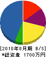 長江設備工業所 貸借対照表 2010年8月期